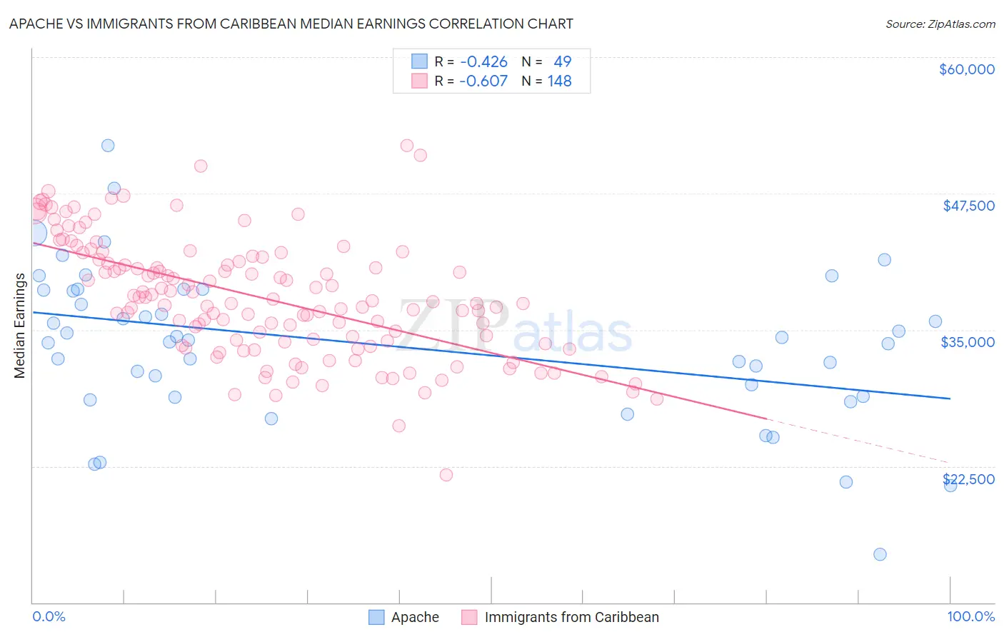 Apache vs Immigrants from Caribbean Median Earnings