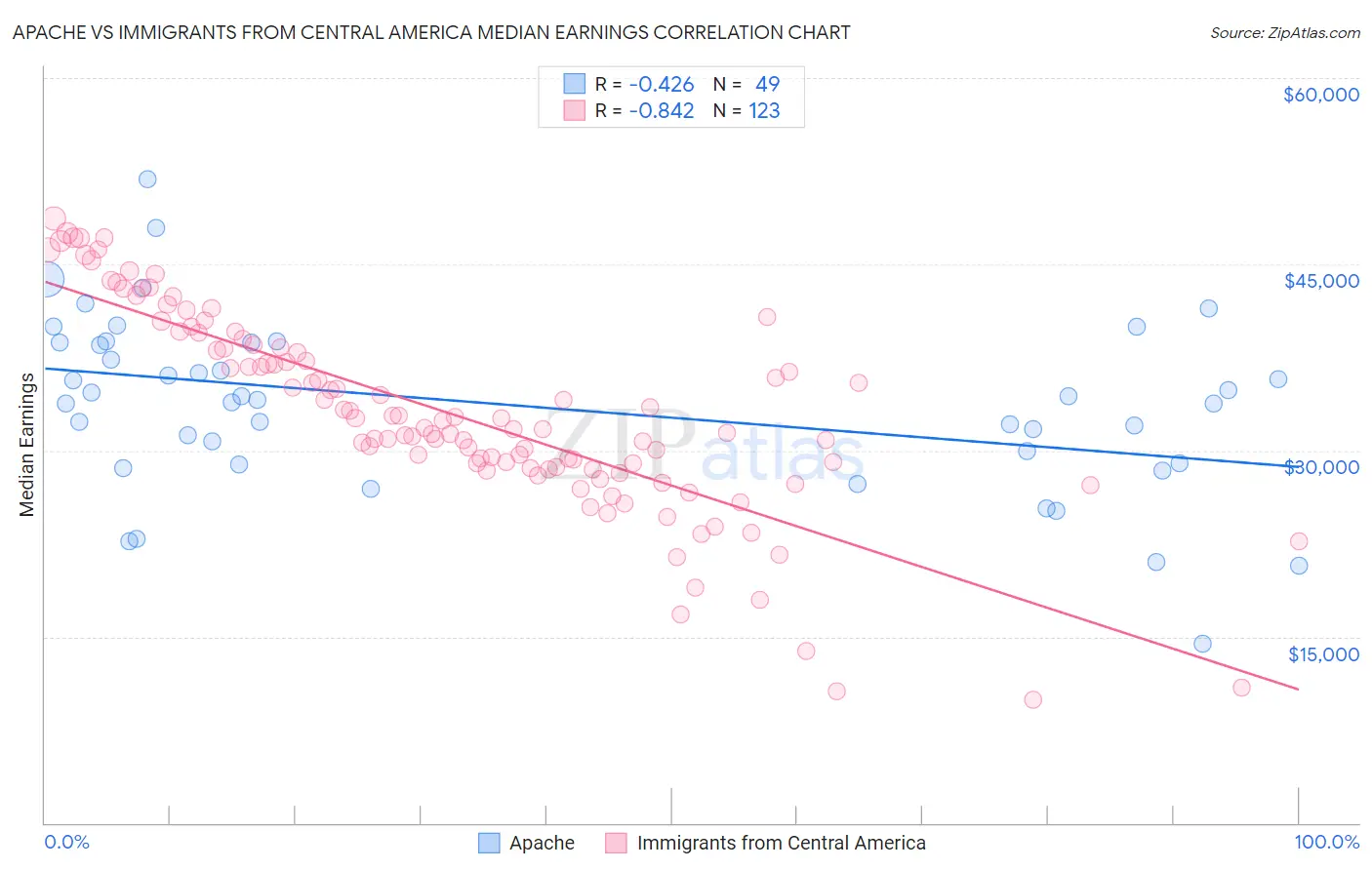 Apache vs Immigrants from Central America Median Earnings