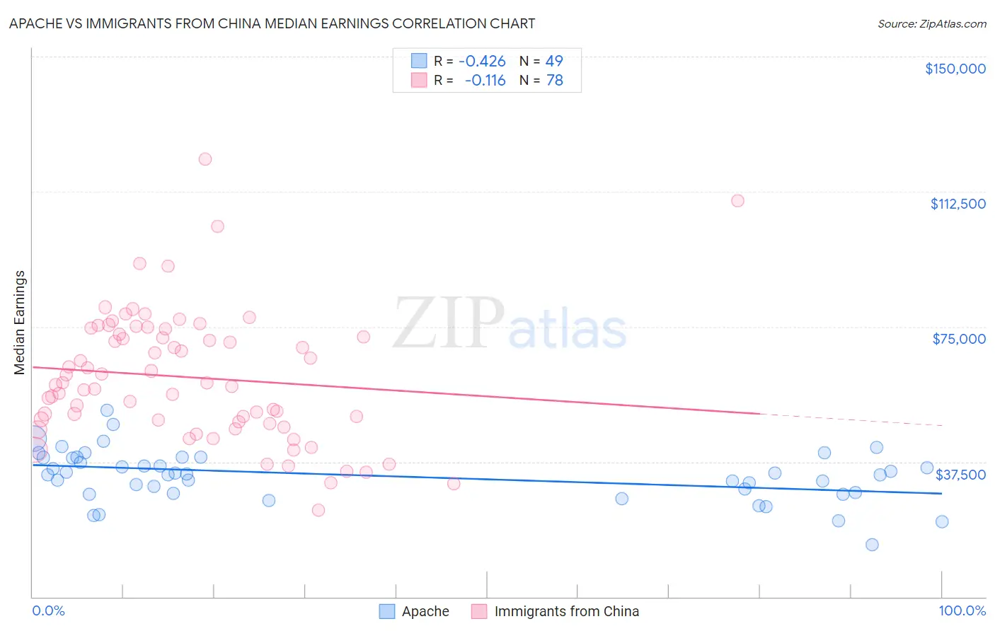 Apache vs Immigrants from China Median Earnings