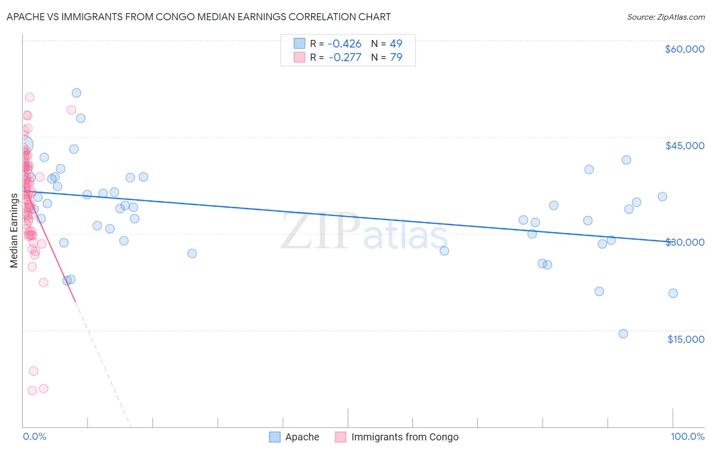 Apache vs Immigrants from Congo Median Earnings