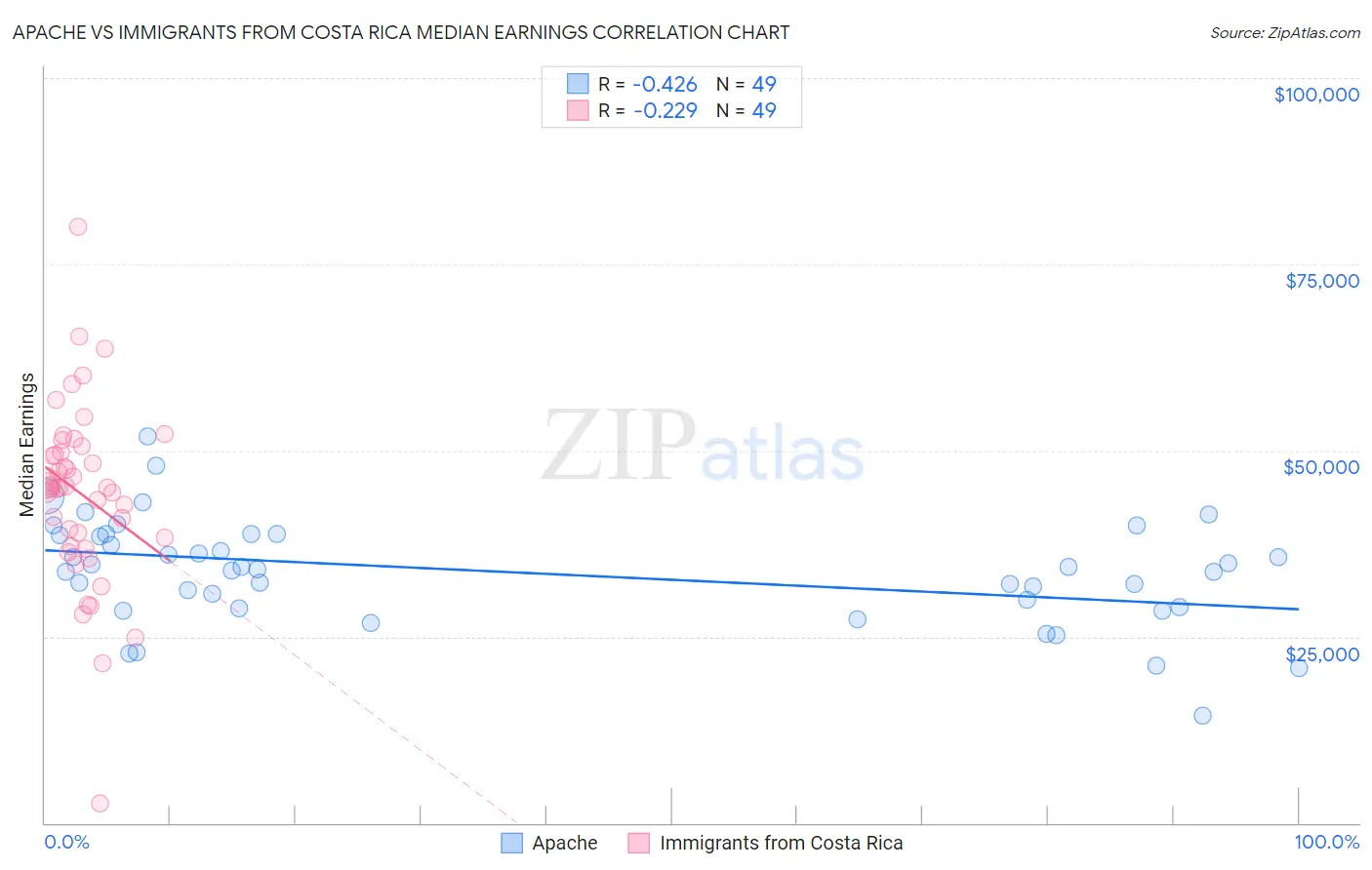 Apache vs Immigrants from Costa Rica Median Earnings