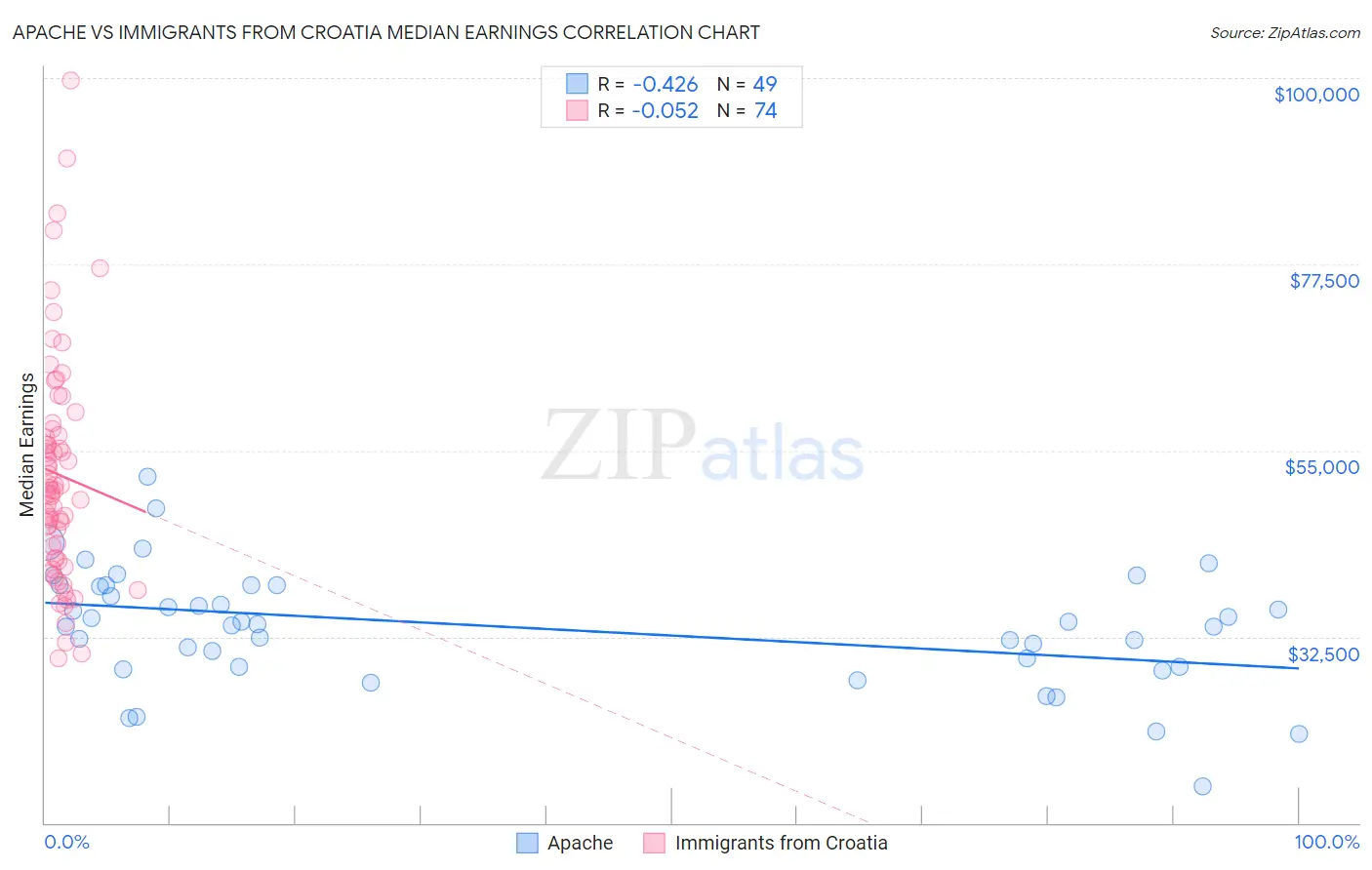 Apache vs Immigrants from Croatia Median Earnings