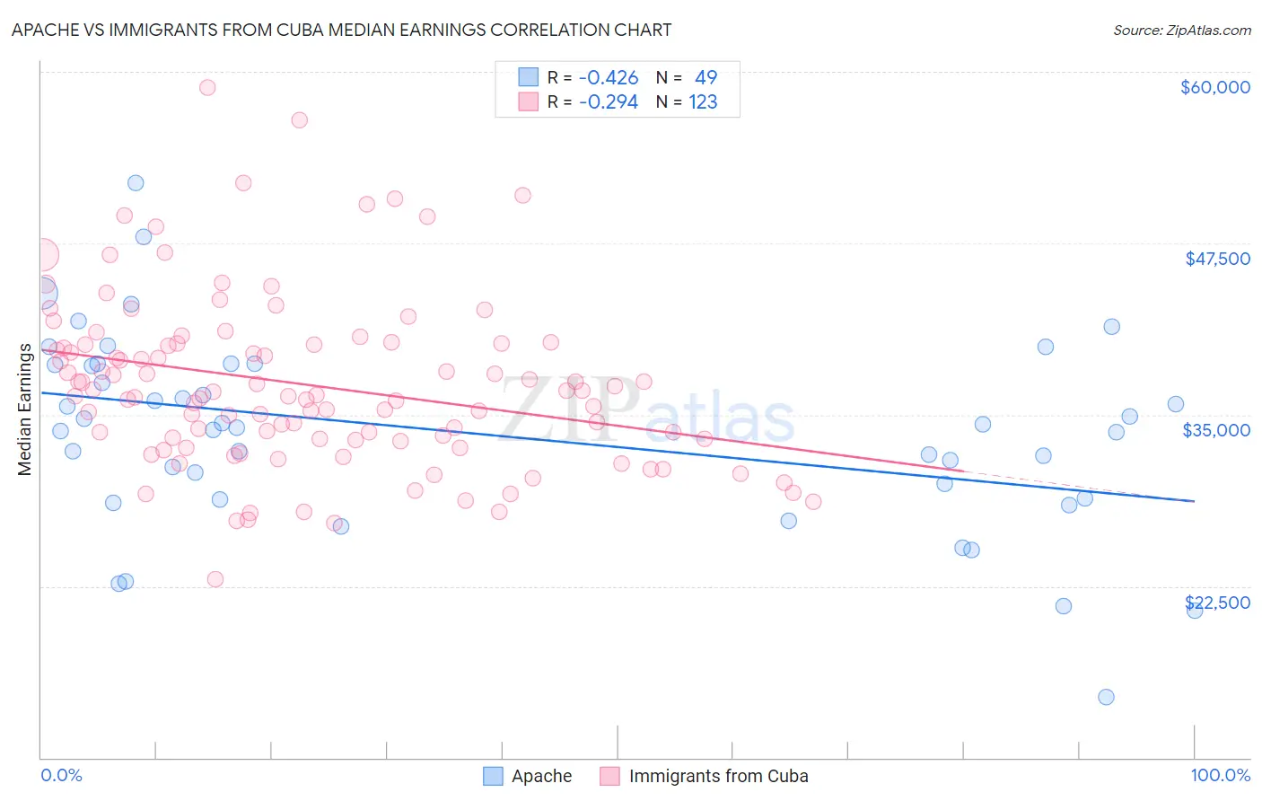 Apache vs Immigrants from Cuba Median Earnings