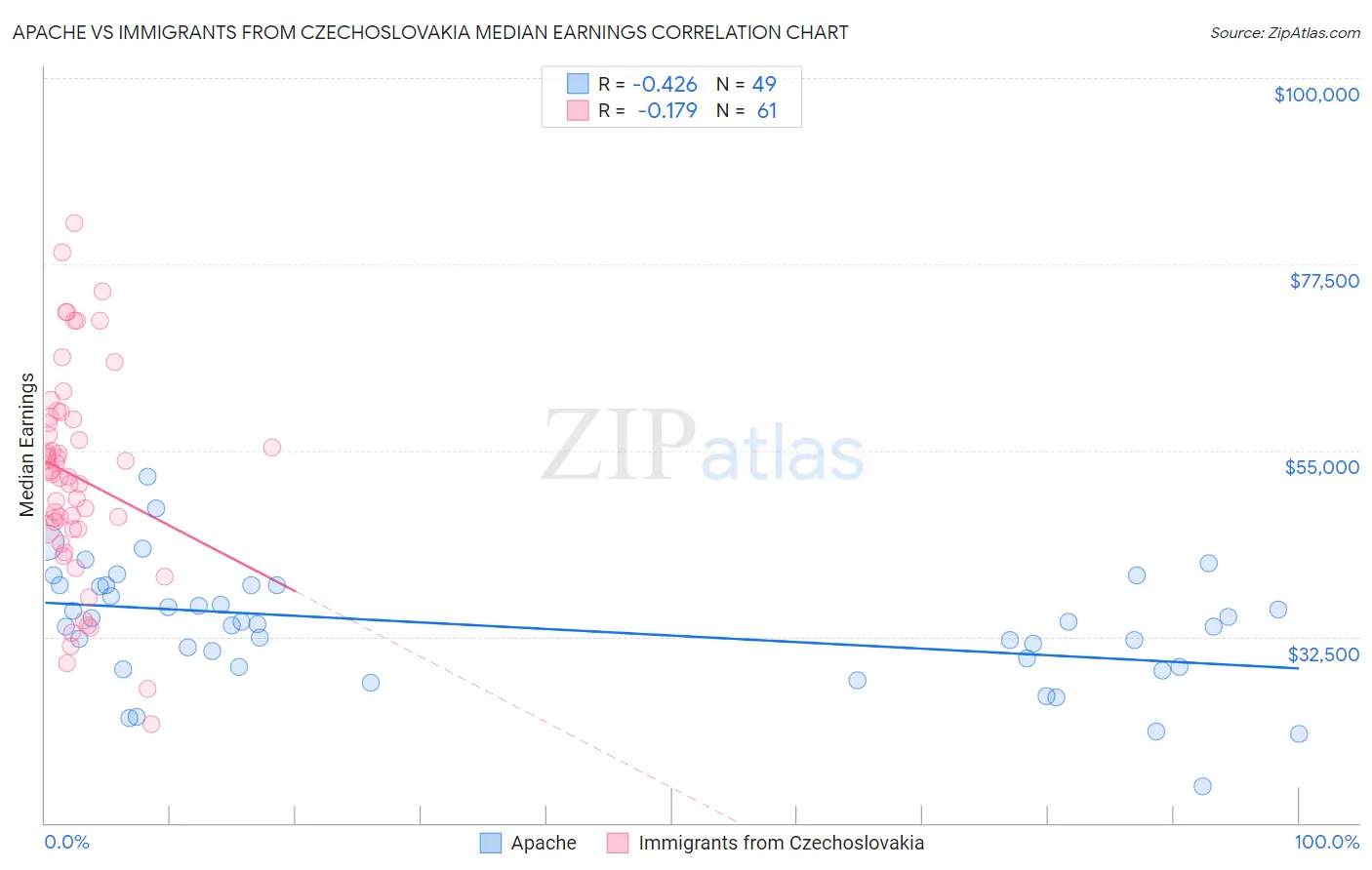 Apache vs Immigrants from Czechoslovakia Median Earnings