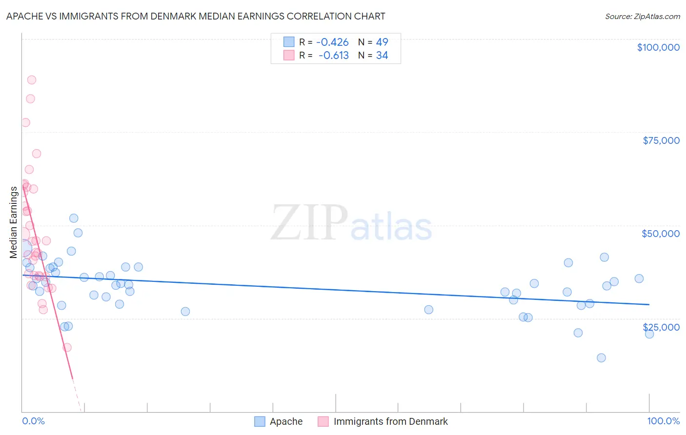 Apache vs Immigrants from Denmark Median Earnings