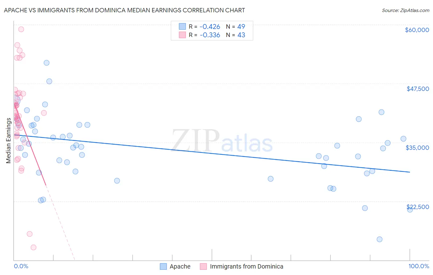 Apache vs Immigrants from Dominica Median Earnings