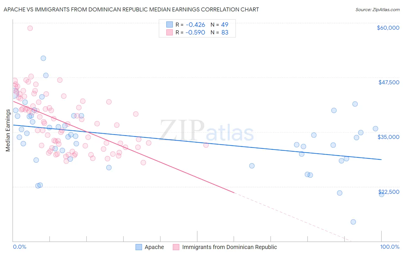 Apache vs Immigrants from Dominican Republic Median Earnings