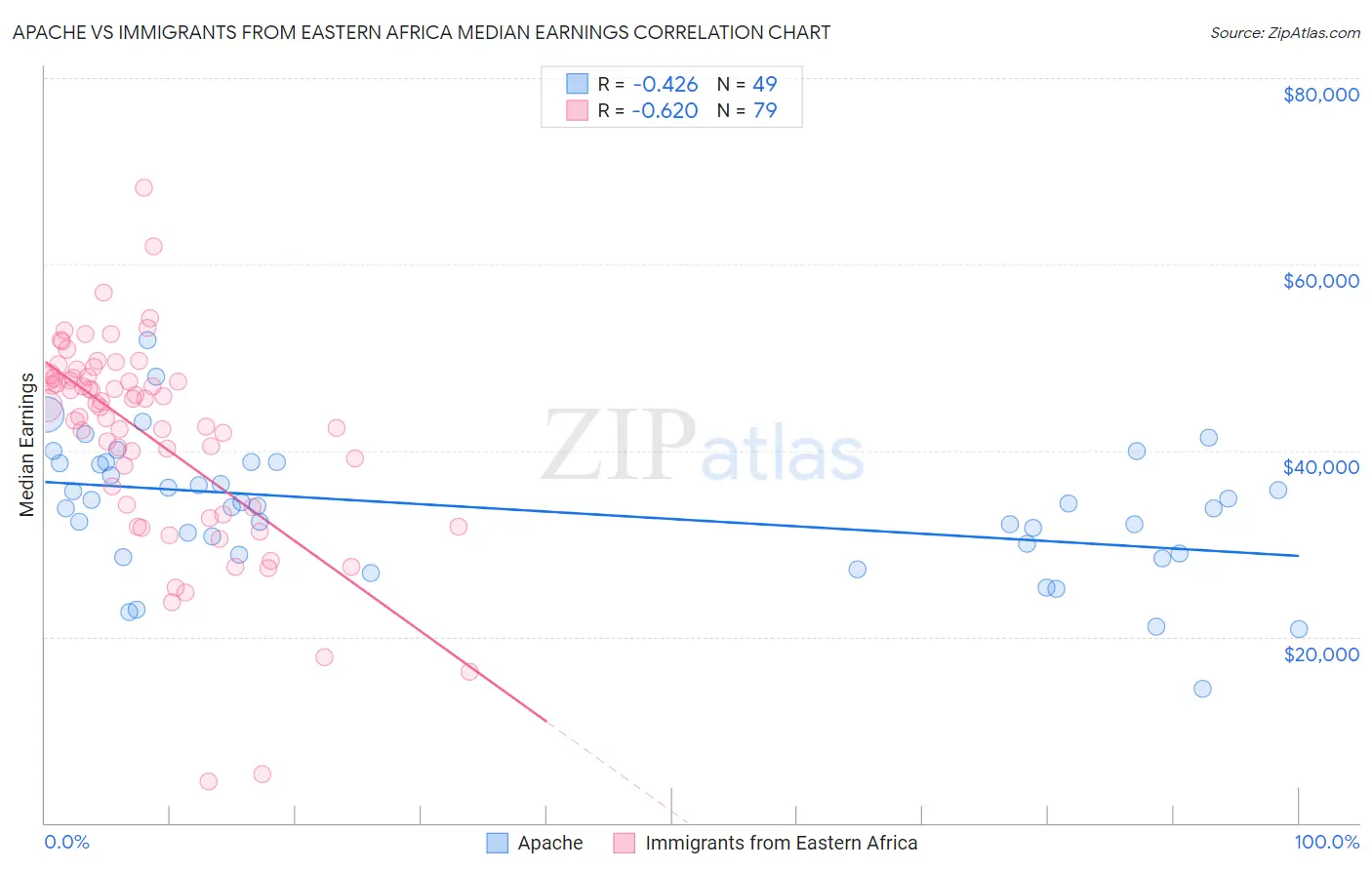 Apache vs Immigrants from Eastern Africa Median Earnings