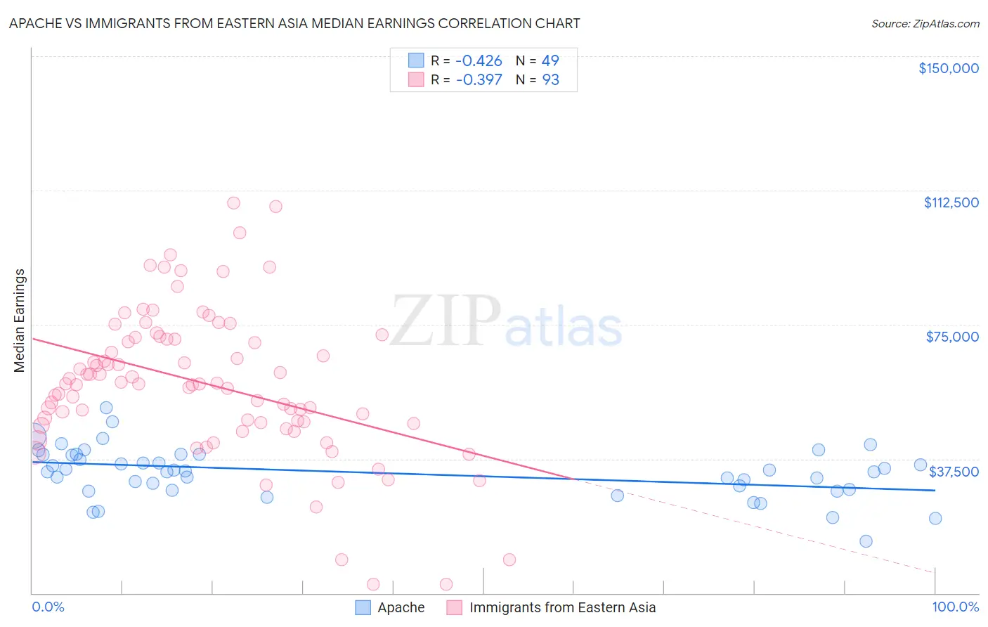 Apache vs Immigrants from Eastern Asia Median Earnings