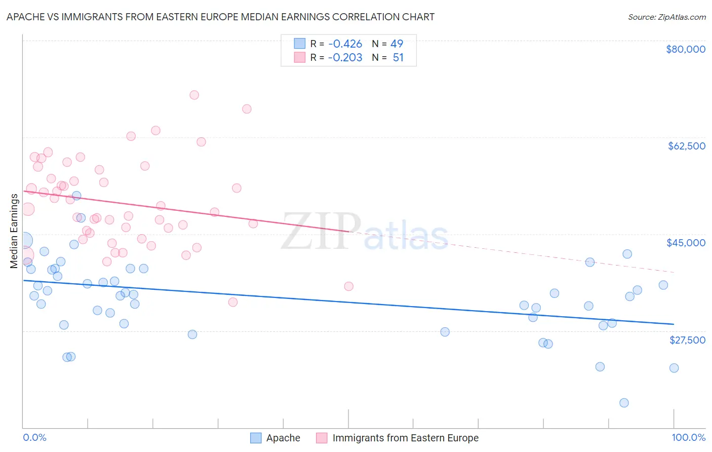 Apache vs Immigrants from Eastern Europe Median Earnings