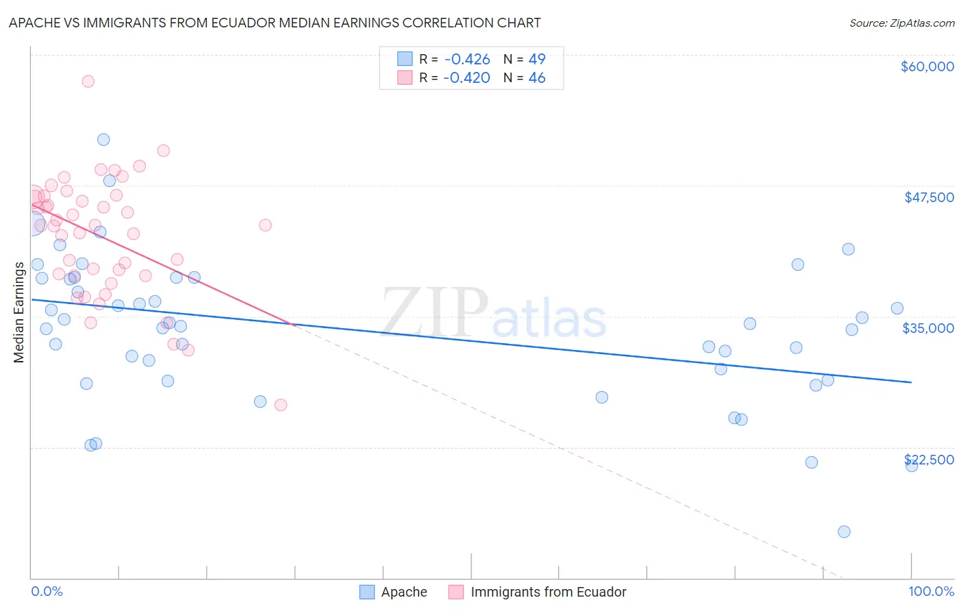 Apache vs Immigrants from Ecuador Median Earnings