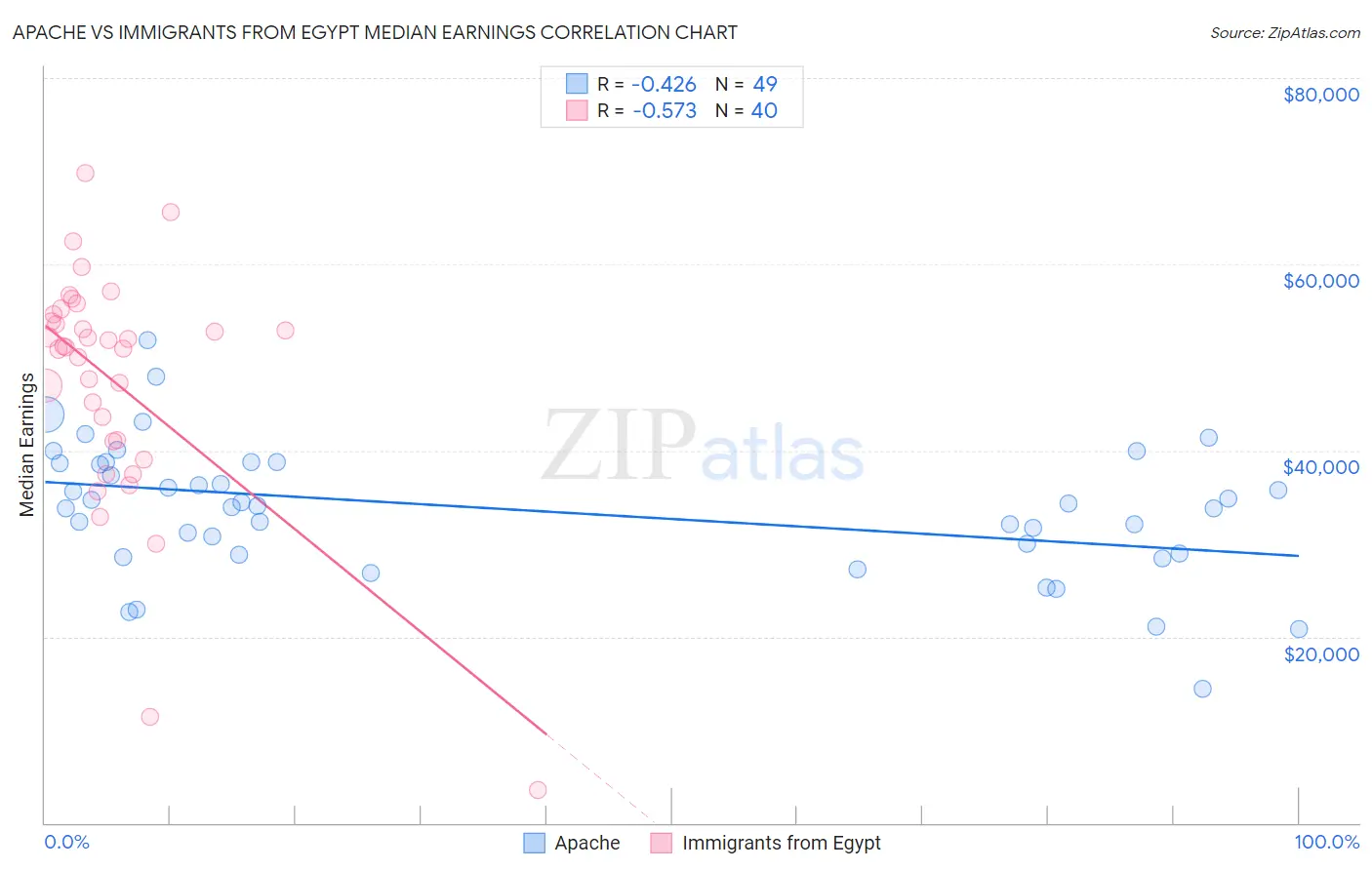 Apache vs Immigrants from Egypt Median Earnings