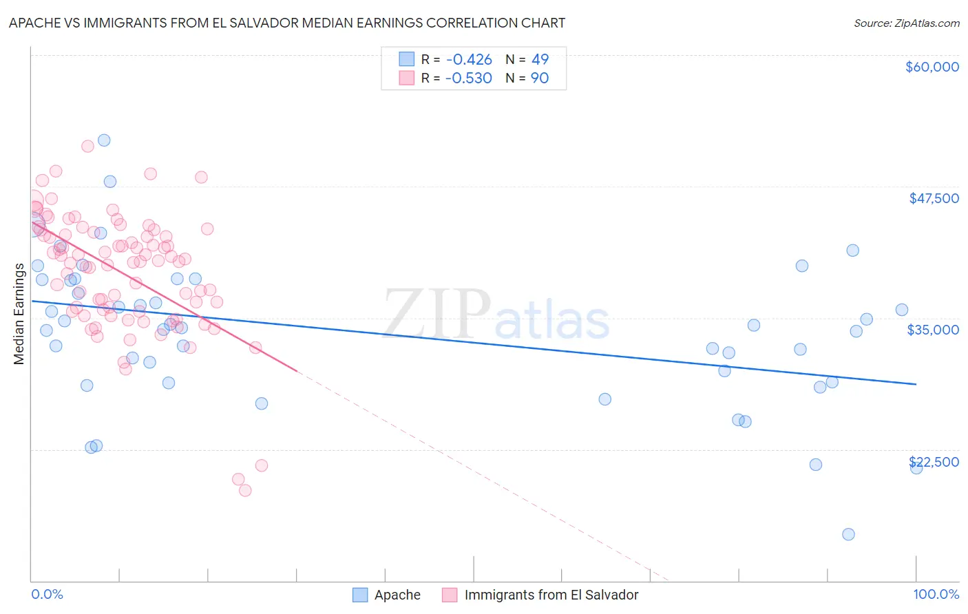 Apache vs Immigrants from El Salvador Median Earnings