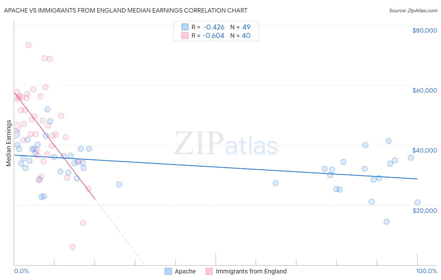 Apache vs Immigrants from England Median Earnings