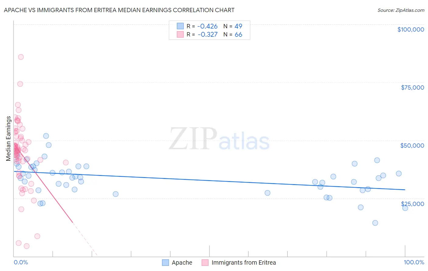 Apache vs Immigrants from Eritrea Median Earnings