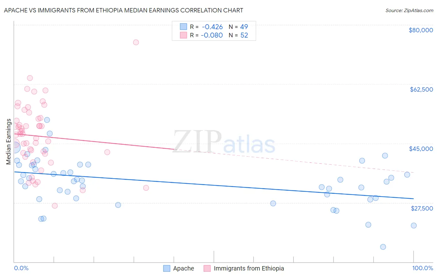 Apache vs Immigrants from Ethiopia Median Earnings