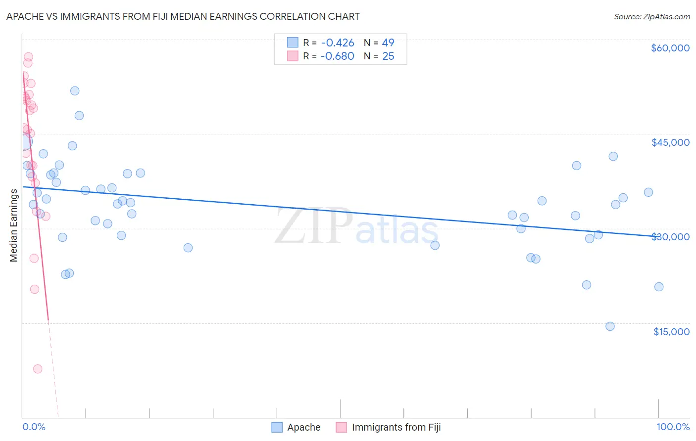 Apache vs Immigrants from Fiji Median Earnings