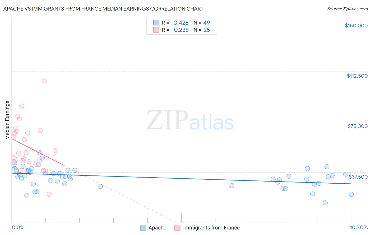 Apache vs Immigrants from France Median Earnings