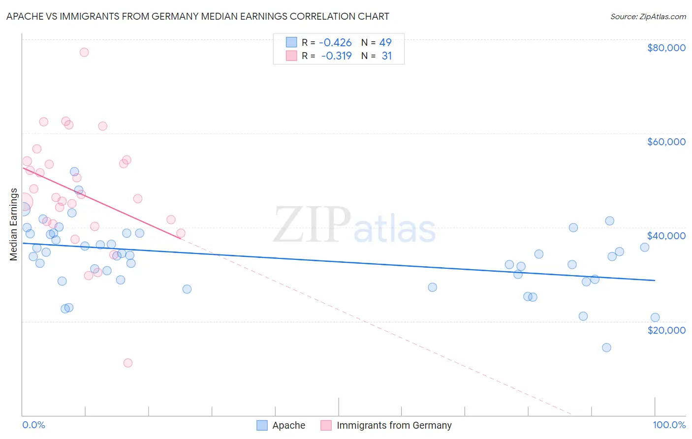 Apache vs Immigrants from Germany Median Earnings