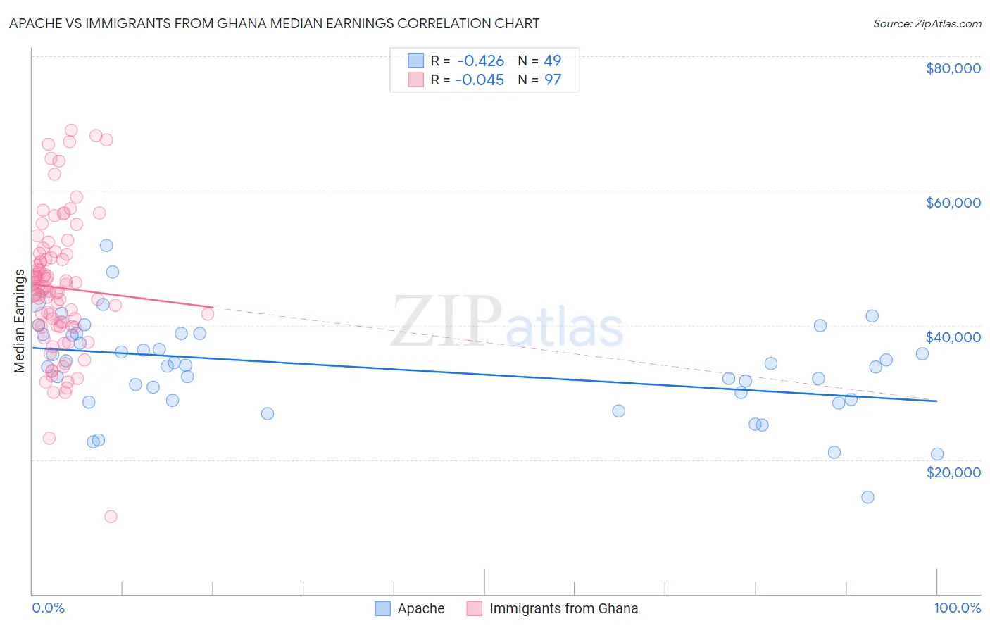 Apache vs Immigrants from Ghana Median Earnings