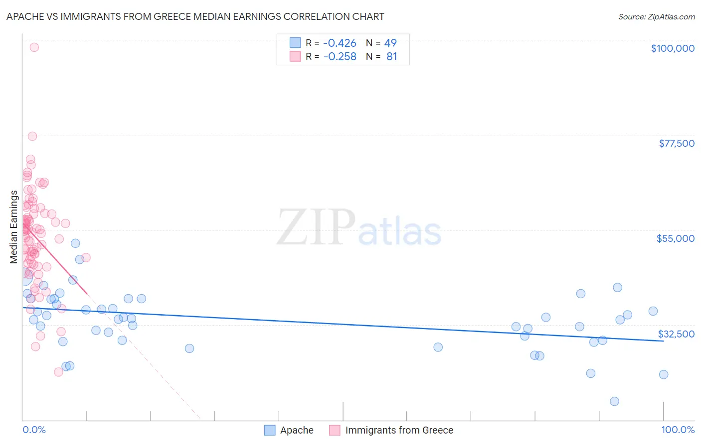 Apache vs Immigrants from Greece Median Earnings