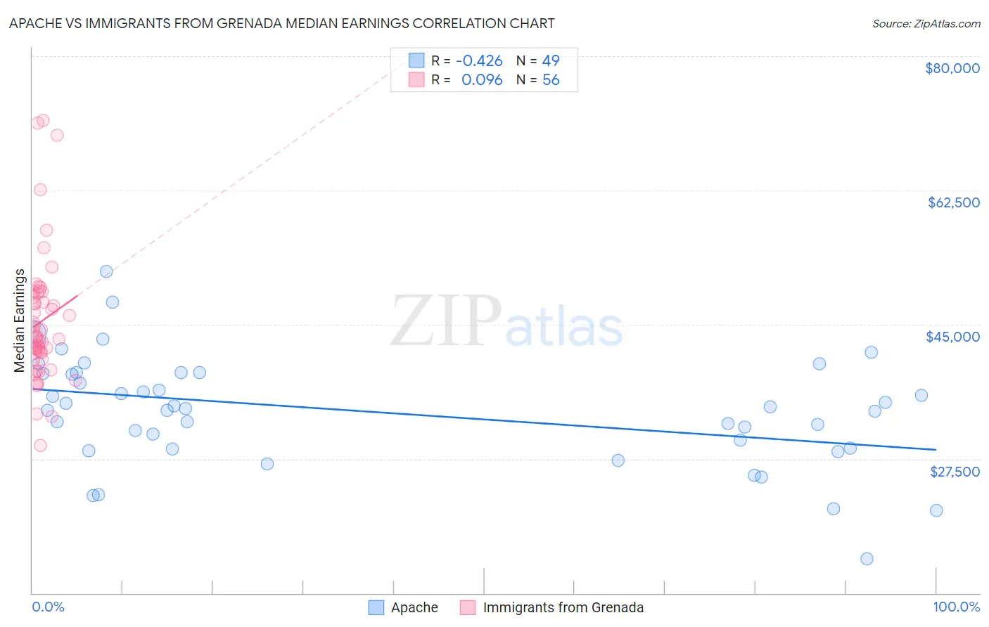 Apache vs Immigrants from Grenada Median Earnings