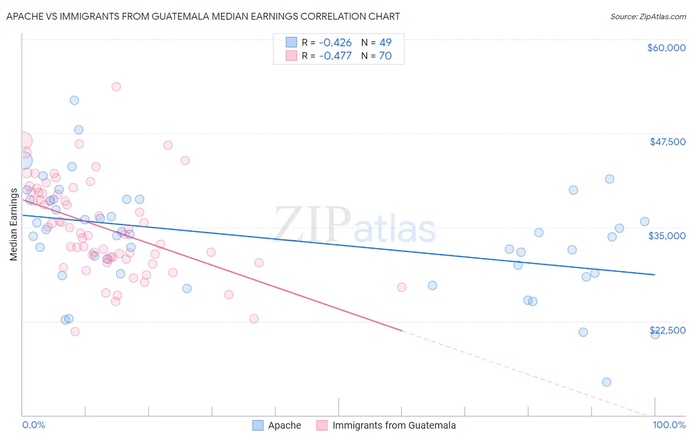 Apache vs Immigrants from Guatemala Median Earnings