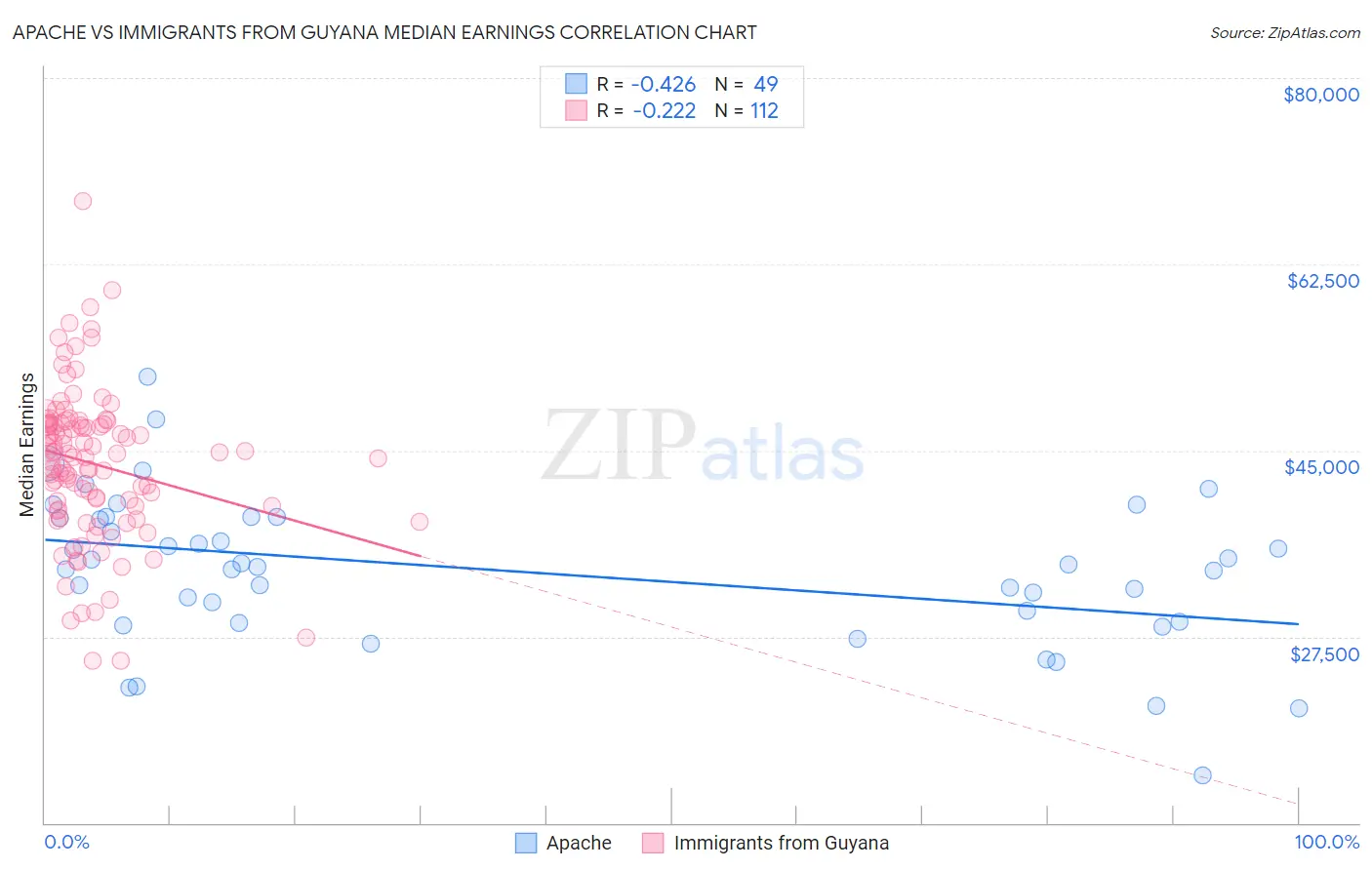 Apache vs Immigrants from Guyana Median Earnings