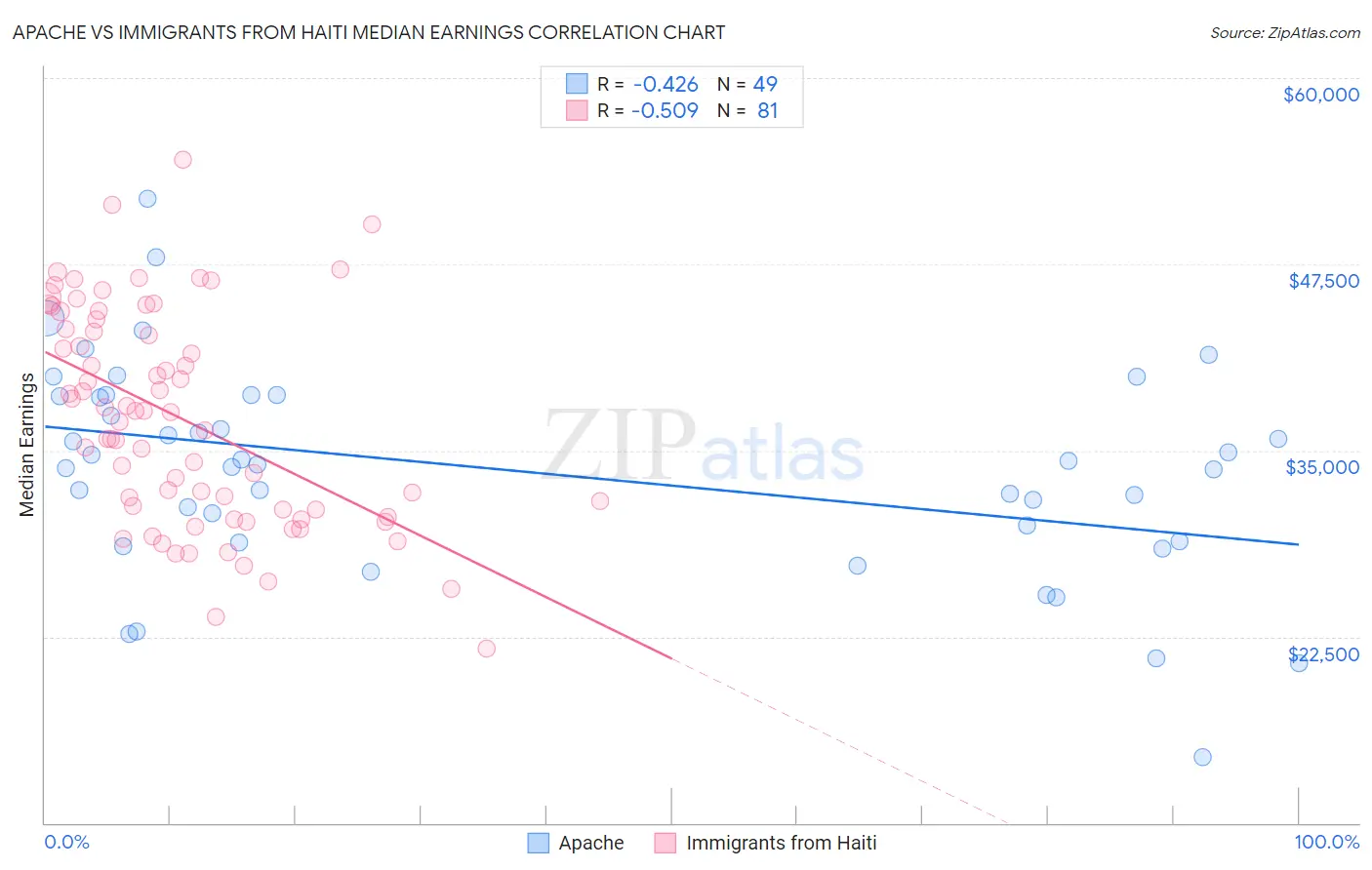 Apache vs Immigrants from Haiti Median Earnings