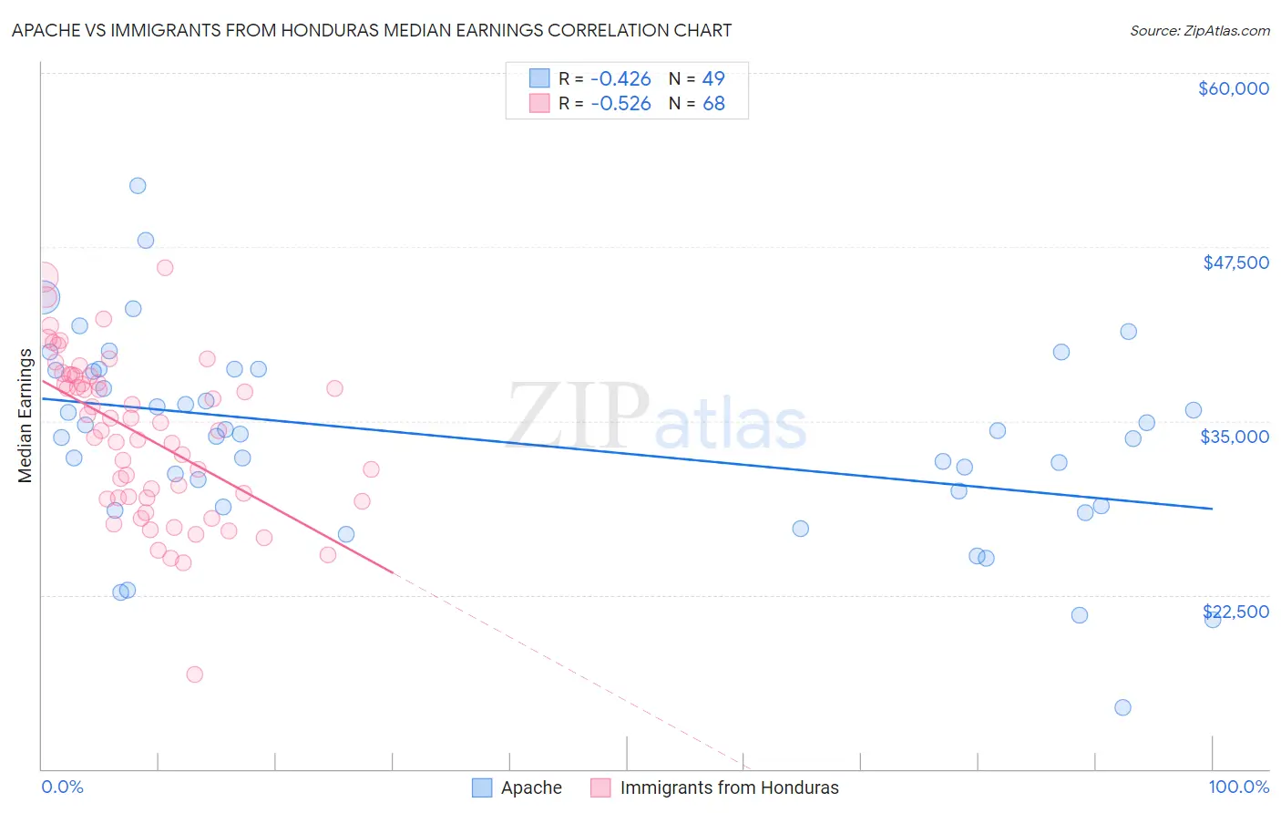 Apache vs Immigrants from Honduras Median Earnings