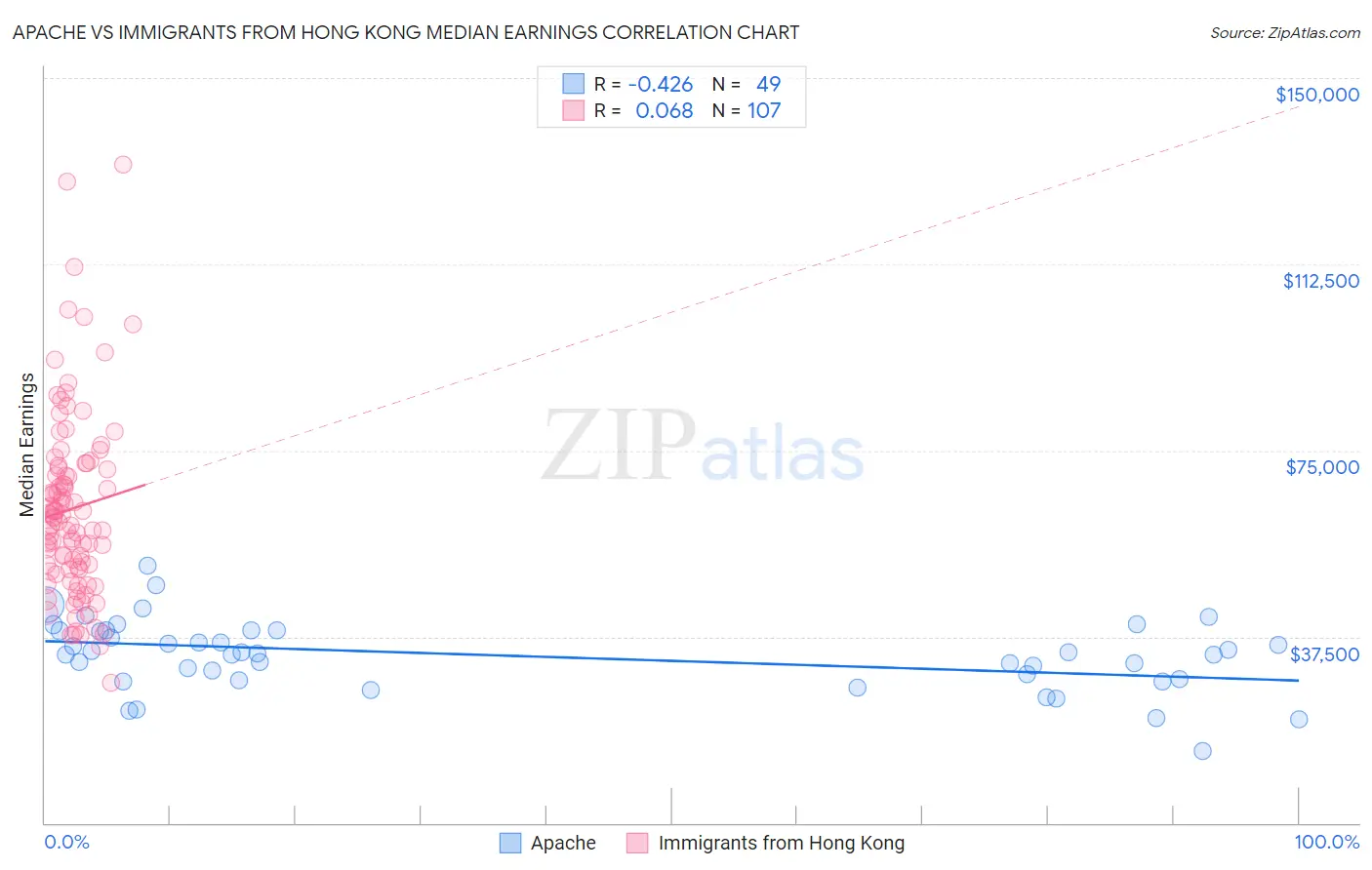 Apache vs Immigrants from Hong Kong Median Earnings