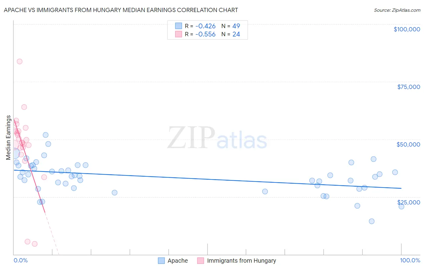 Apache vs Immigrants from Hungary Median Earnings