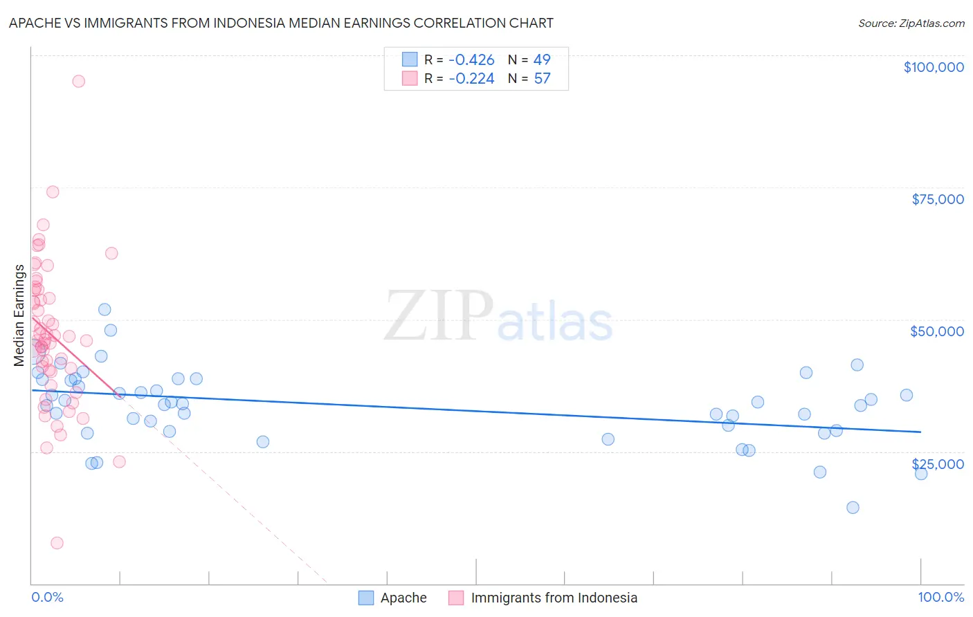 Apache vs Immigrants from Indonesia Median Earnings