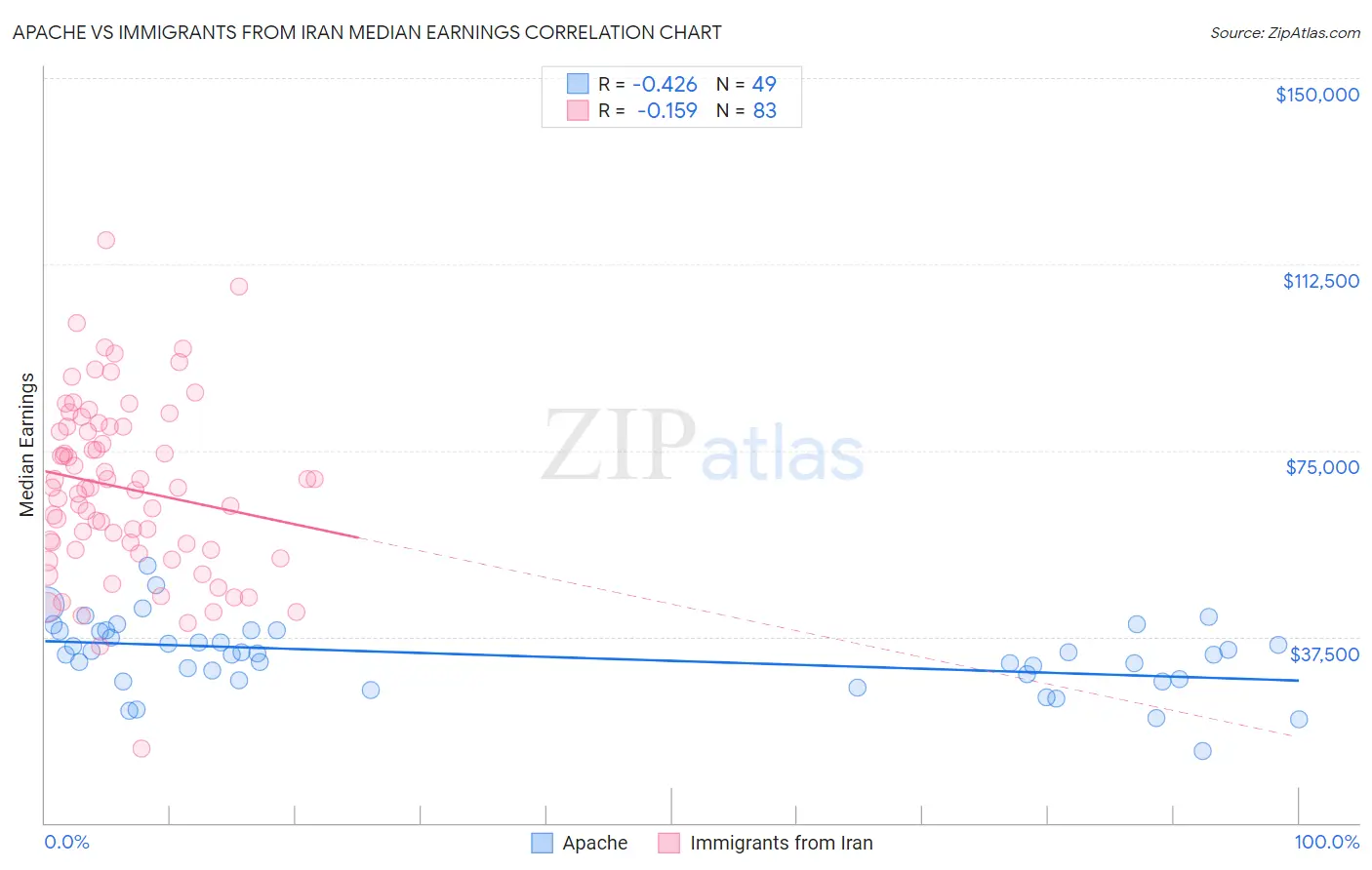 Apache vs Immigrants from Iran Median Earnings