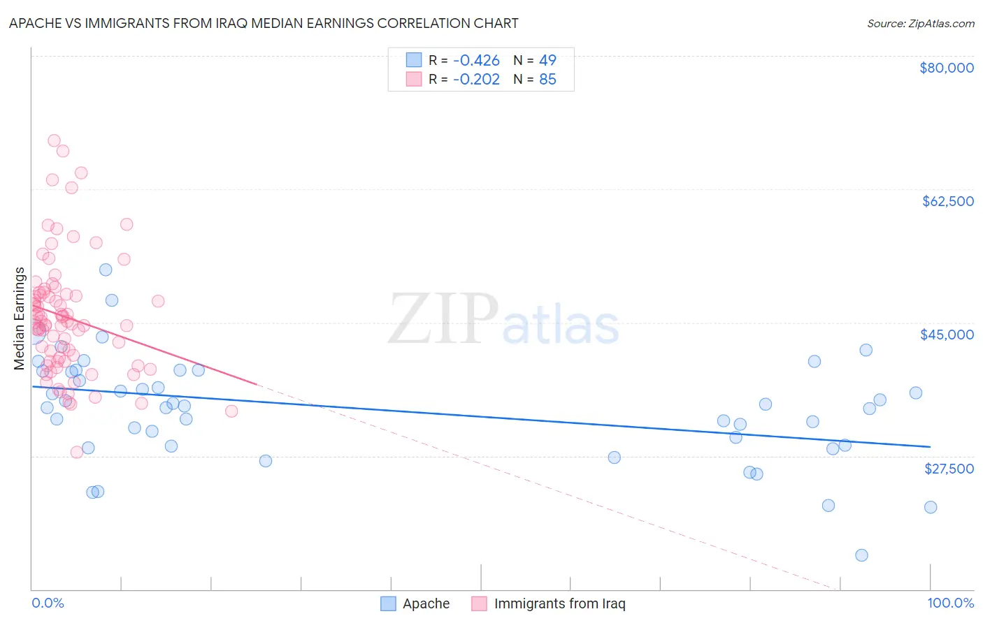 Apache vs Immigrants from Iraq Median Earnings