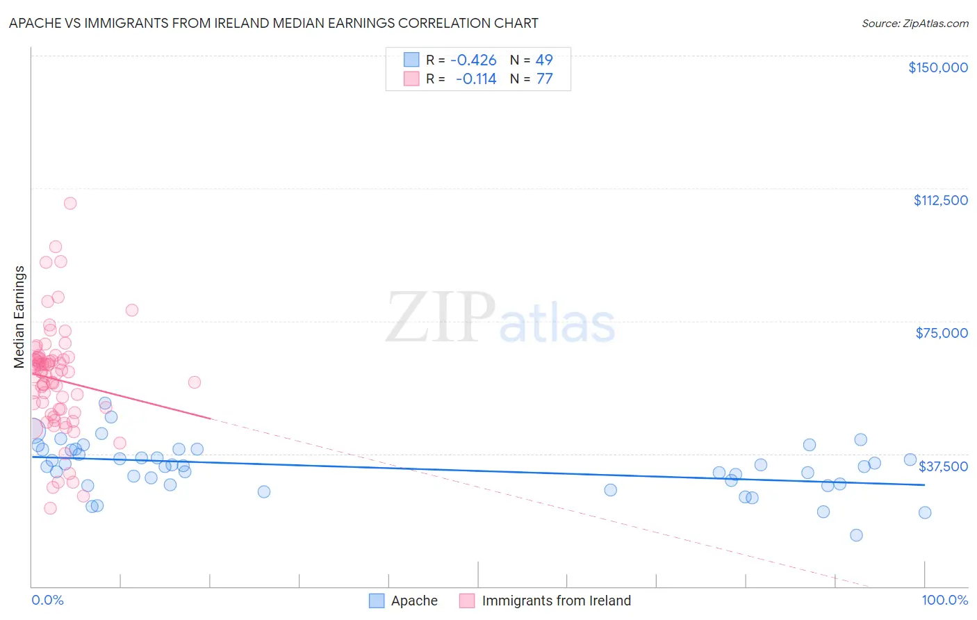 Apache vs Immigrants from Ireland Median Earnings