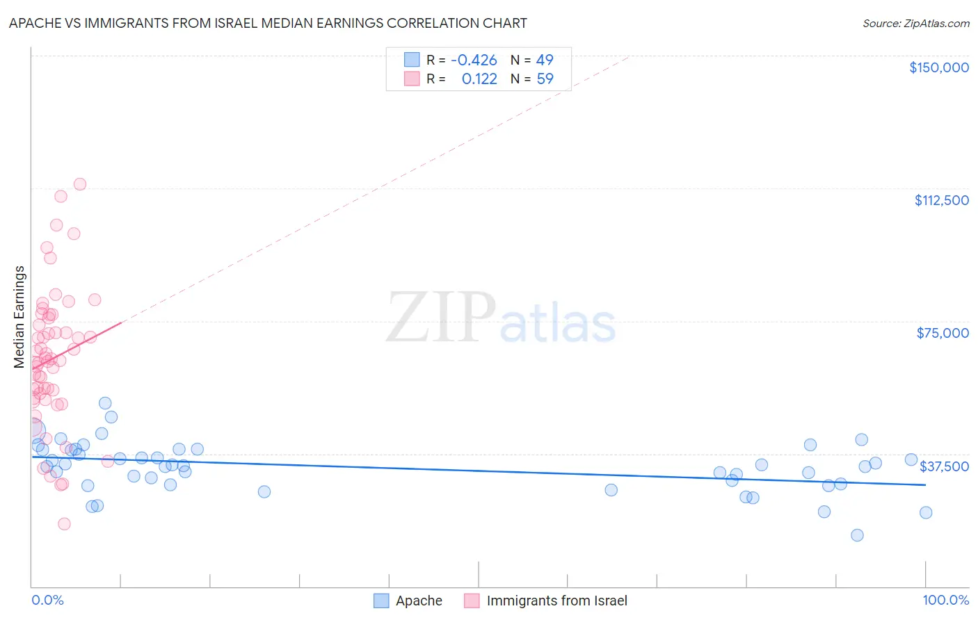 Apache vs Immigrants from Israel Median Earnings