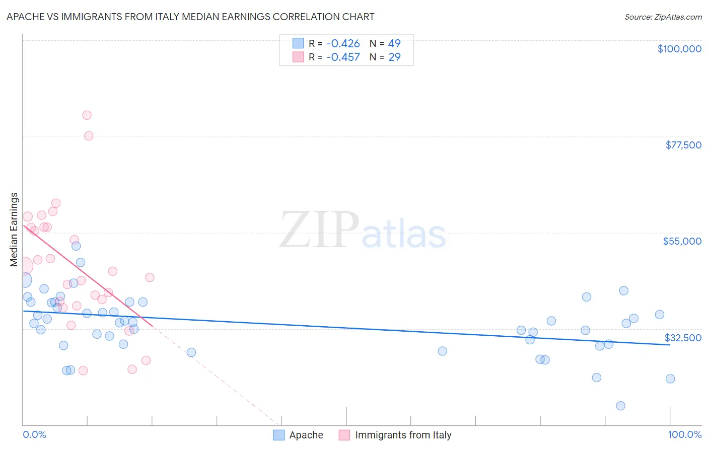 Apache vs Immigrants from Italy Median Earnings