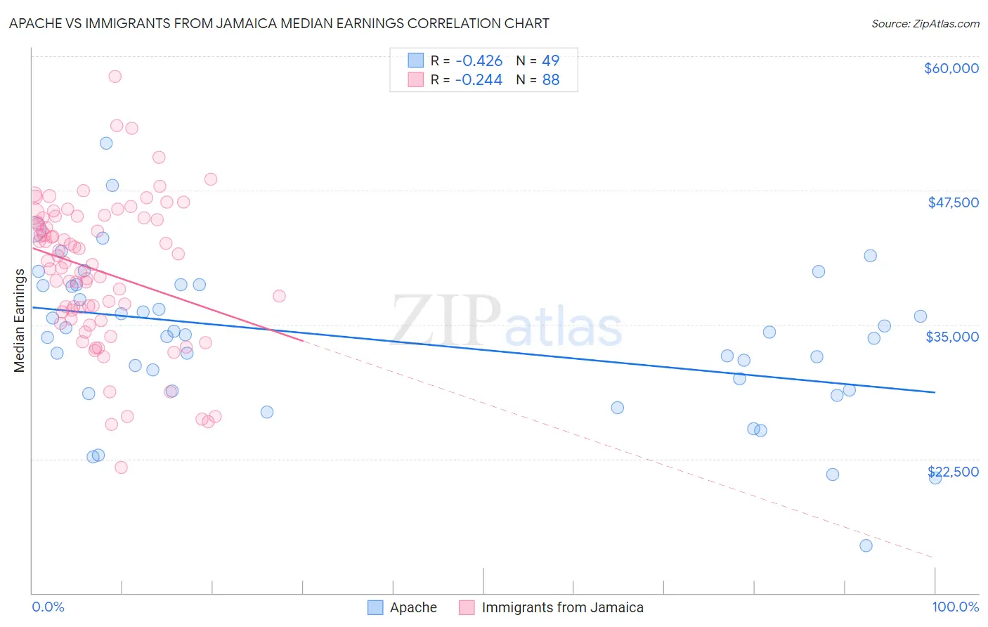 Apache vs Immigrants from Jamaica Median Earnings