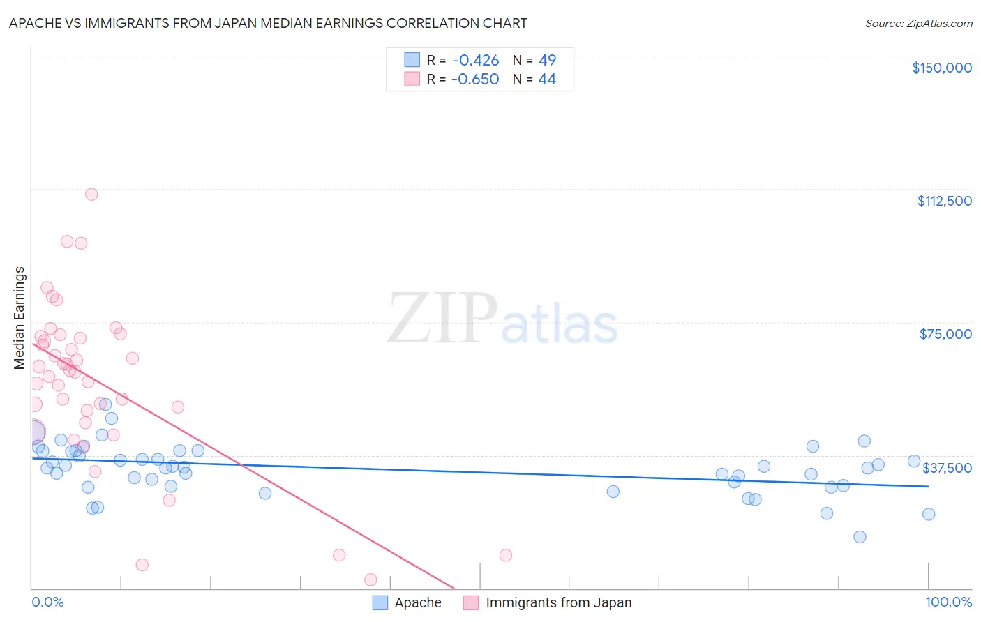 Apache vs Immigrants from Japan Median Earnings