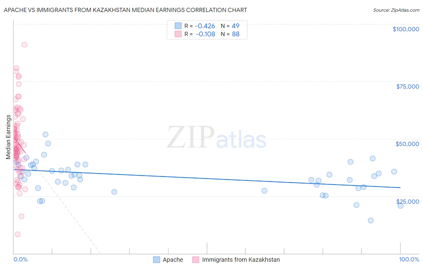 Apache vs Immigrants from Kazakhstan Median Earnings