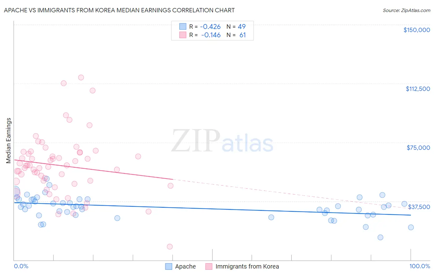 Apache vs Immigrants from Korea Median Earnings