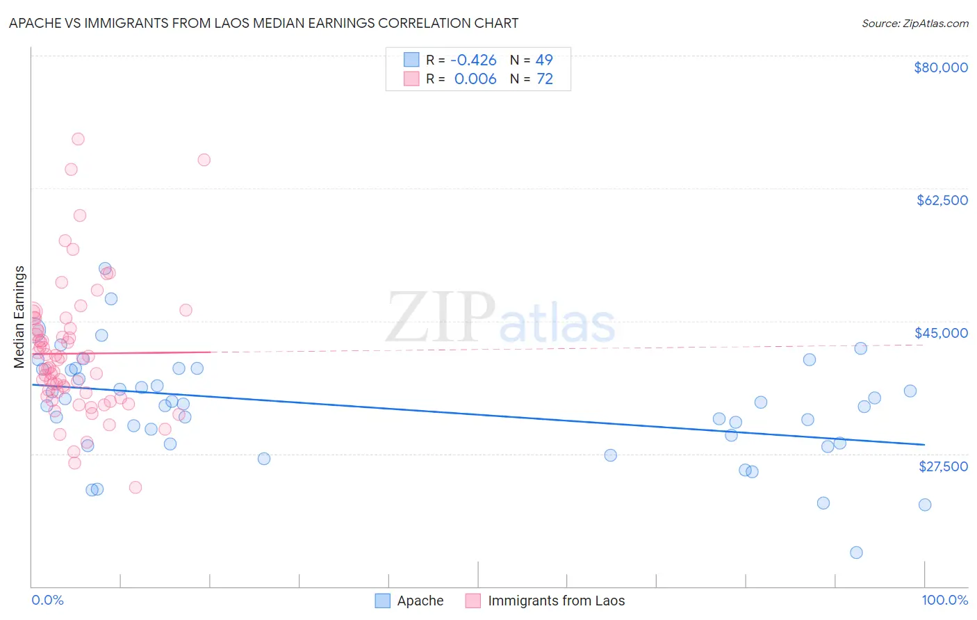 Apache vs Immigrants from Laos Median Earnings