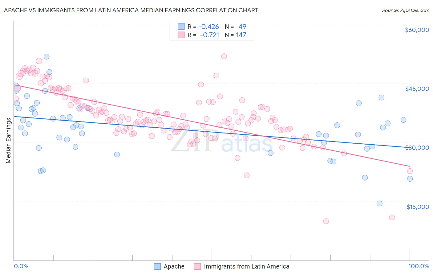 Apache vs Immigrants from Latin America Median Earnings