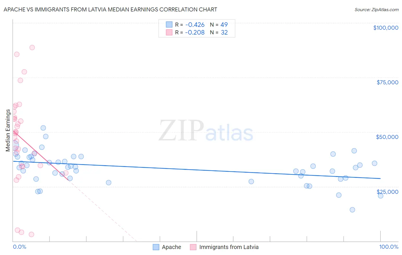 Apache vs Immigrants from Latvia Median Earnings