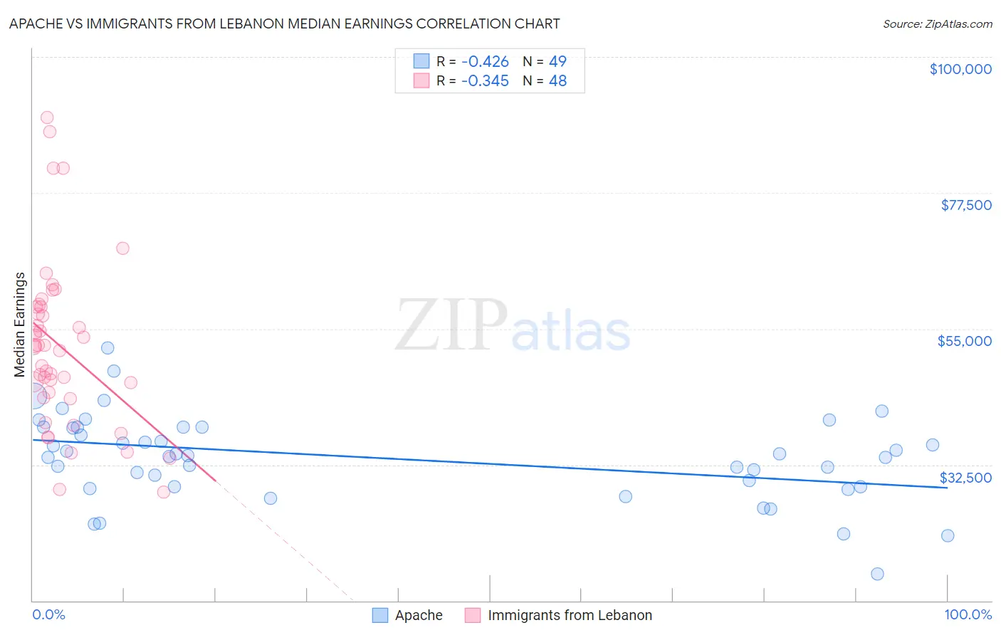 Apache vs Immigrants from Lebanon Median Earnings