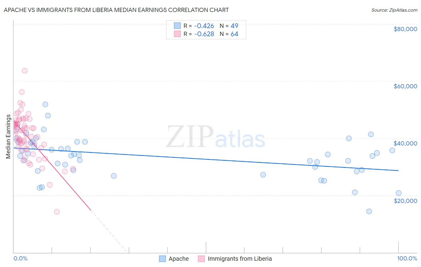 Apache vs Immigrants from Liberia Median Earnings