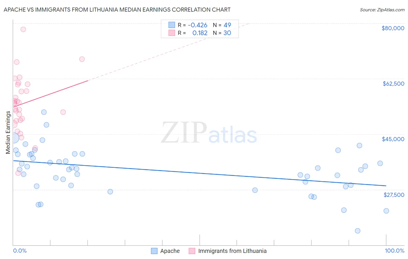 Apache vs Immigrants from Lithuania Median Earnings