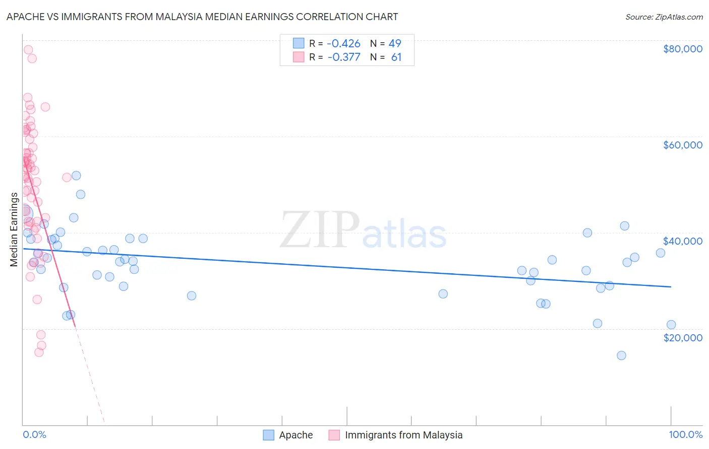 Apache vs Immigrants from Malaysia Median Earnings