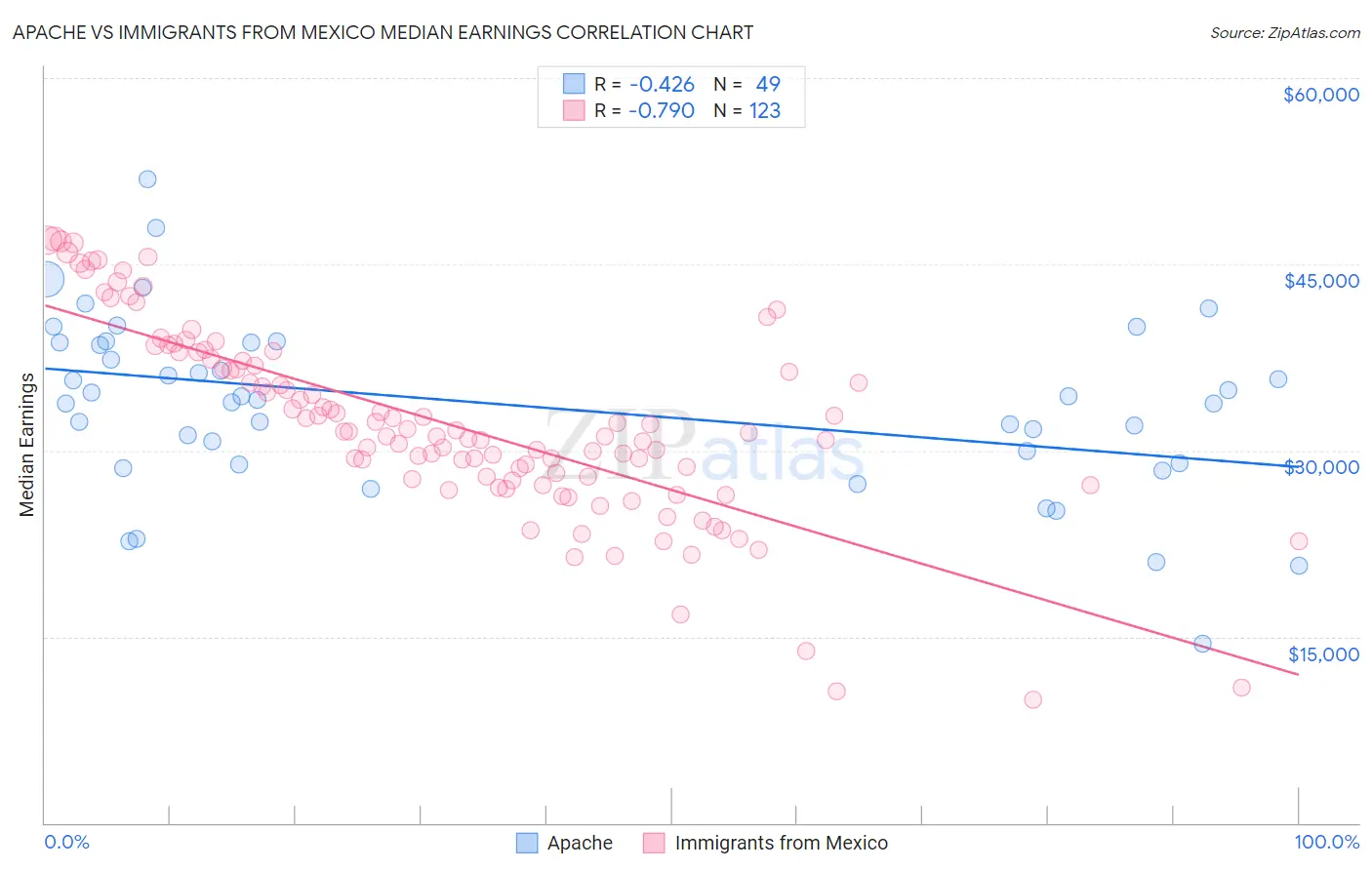 Apache vs Immigrants from Mexico Median Earnings